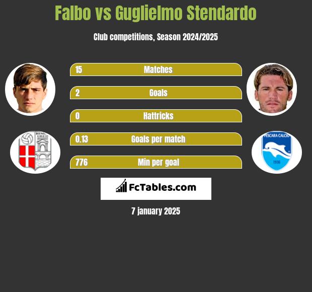 Falbo vs Guglielmo Stendardo h2h player stats