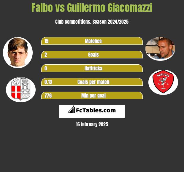 Falbo vs Guillermo Giacomazzi h2h player stats