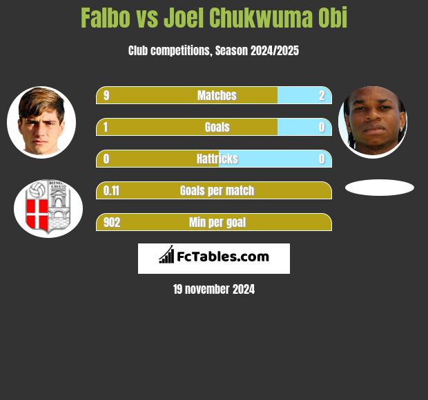 Falbo vs Joel Chukwuma Obi h2h player stats