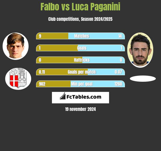 Falbo vs Luca Paganini h2h player stats