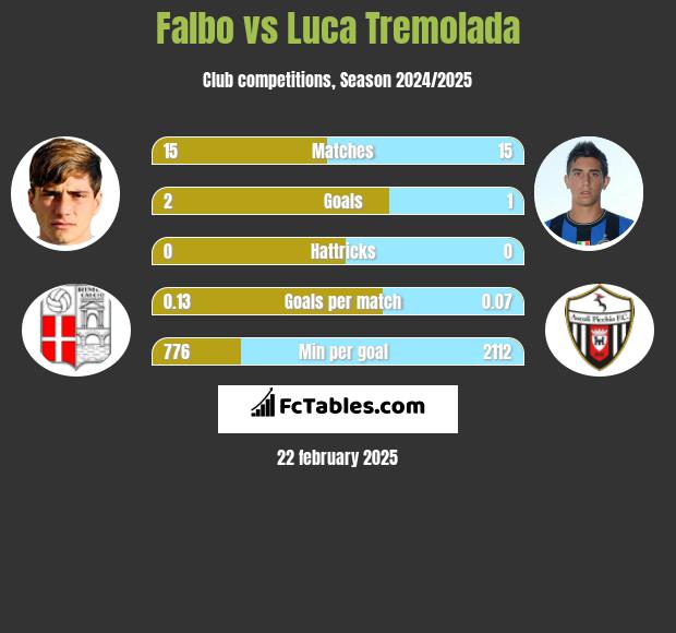 Falbo vs Luca Tremolada h2h player stats