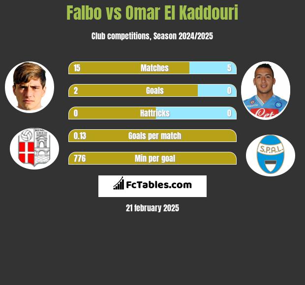 Falbo vs Omar El Kaddouri h2h player stats