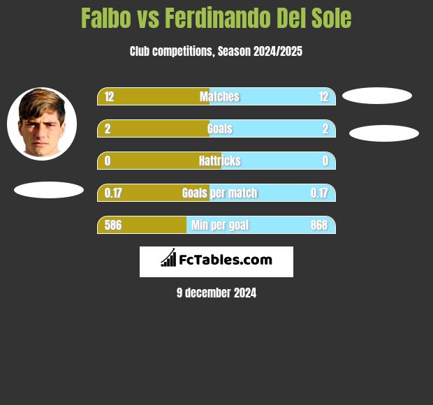 Falbo vs Ferdinando Del Sole h2h player stats