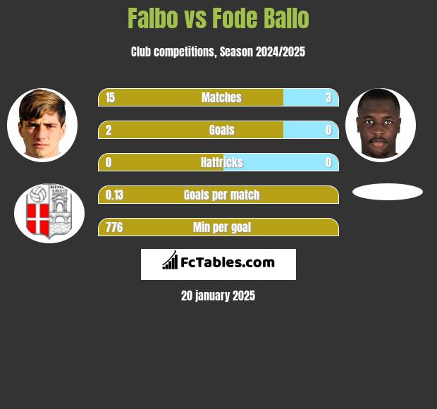 Falbo vs Fode Ballo h2h player stats