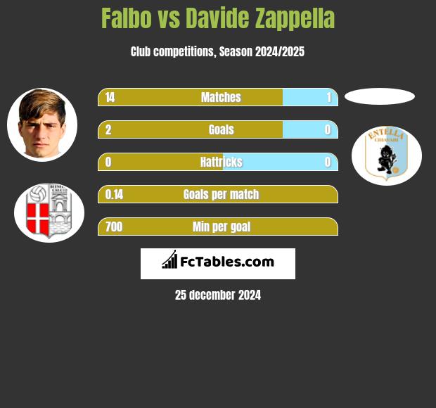 Falbo vs Davide Zappella h2h player stats