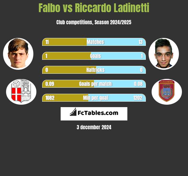 Falbo vs Riccardo Ladinetti h2h player stats