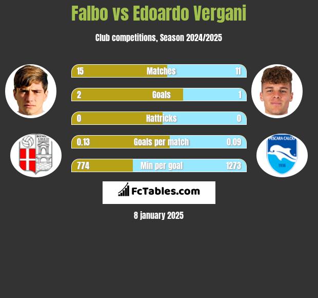 Falbo vs Edoardo Vergani h2h player stats