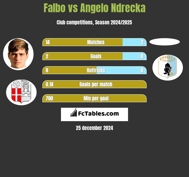 Falbo vs Angelo Ndrecka h2h player stats