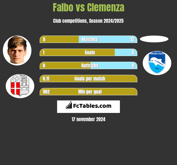 Falbo vs Clemenza h2h player stats