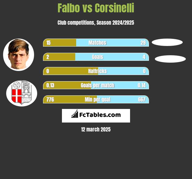 Falbo vs Corsinelli h2h player stats