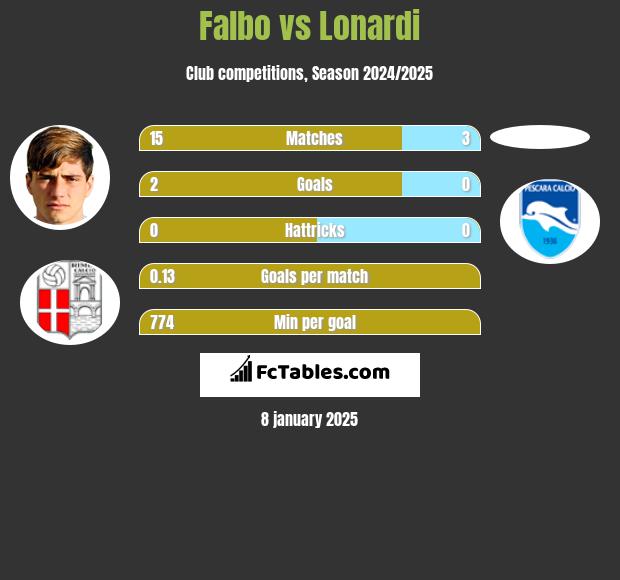 Falbo vs Lonardi h2h player stats