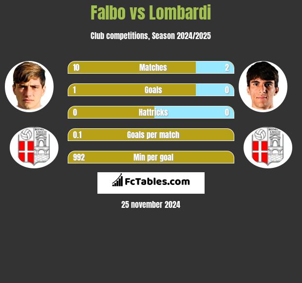 Falbo vs Lombardi h2h player stats