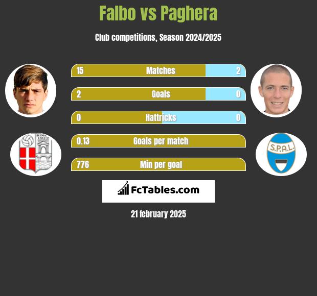 Falbo vs Paghera h2h player stats