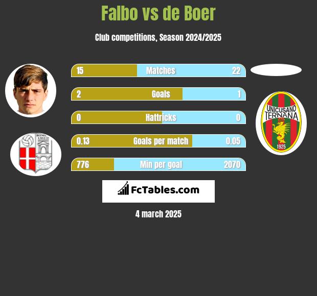 Falbo vs de Boer h2h player stats