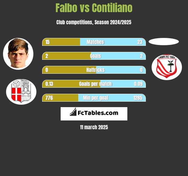 Falbo vs Contiliano h2h player stats