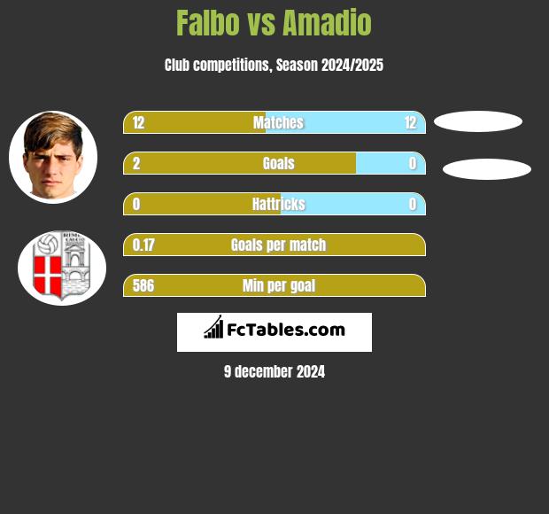 Falbo vs Amadio h2h player stats