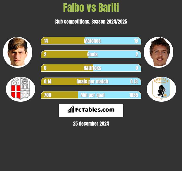 Falbo vs Bariti h2h player stats