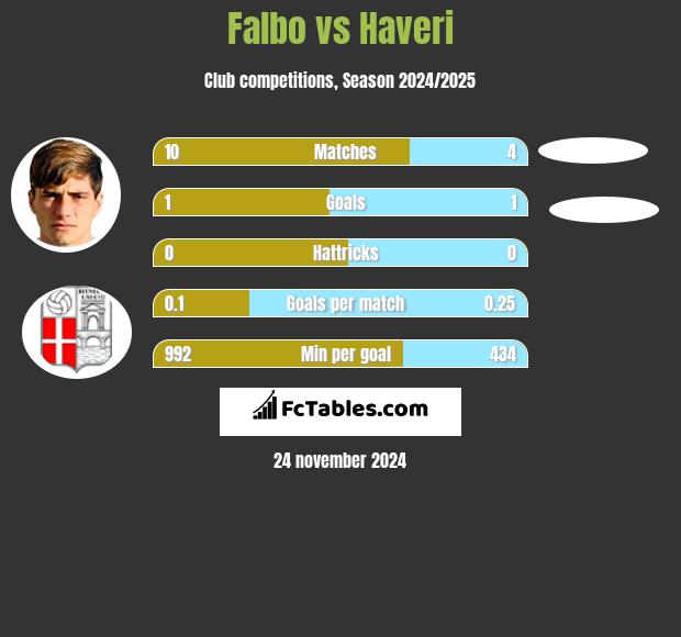 Falbo vs Haveri h2h player stats