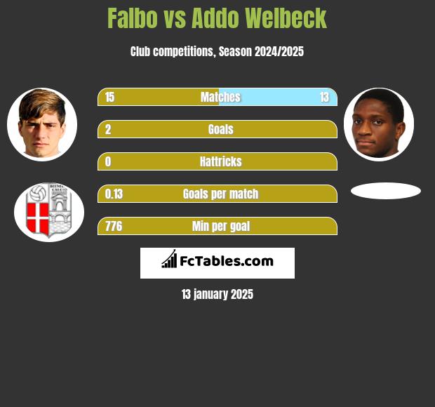 Falbo vs Addo Welbeck h2h player stats