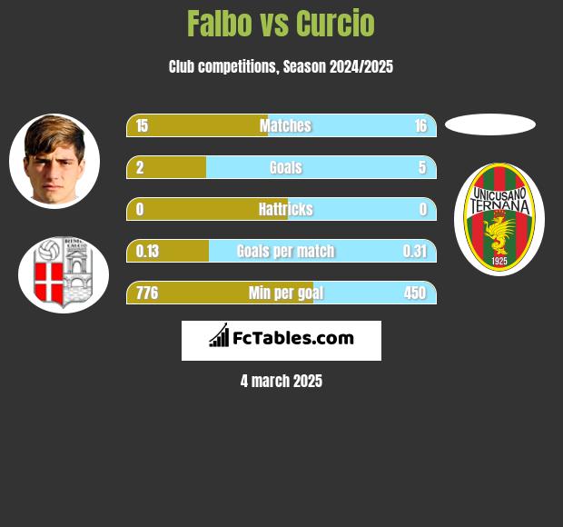 Falbo vs Curcio h2h player stats