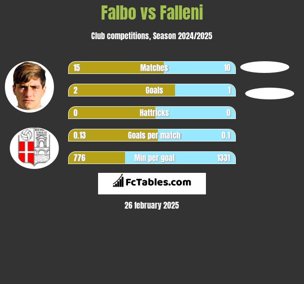 Falbo vs Falleni h2h player stats