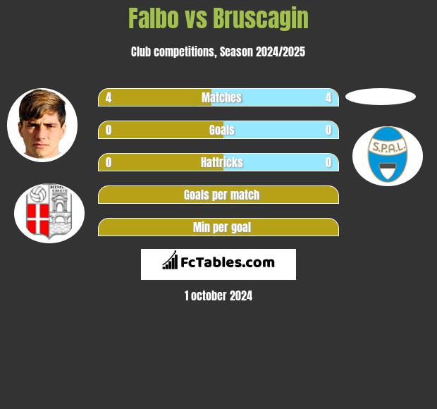 Falbo vs Bruscagin h2h player stats