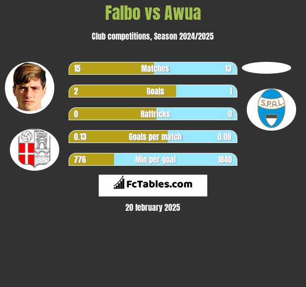 Falbo vs Awua h2h player stats