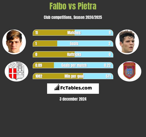 Falbo vs Pietra h2h player stats