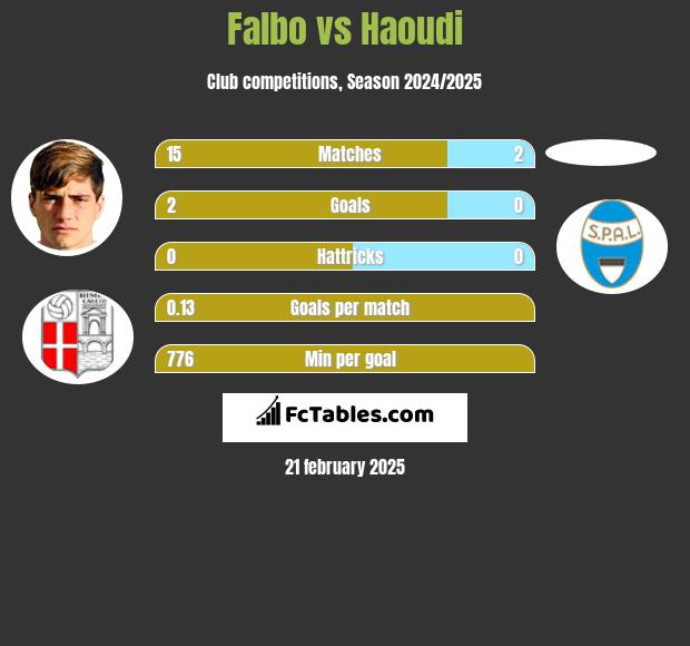 Falbo vs Haoudi h2h player stats