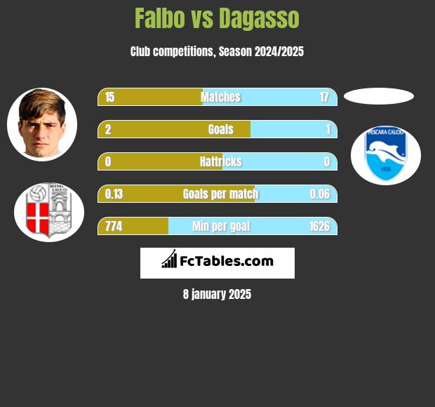 Falbo vs Dagasso h2h player stats