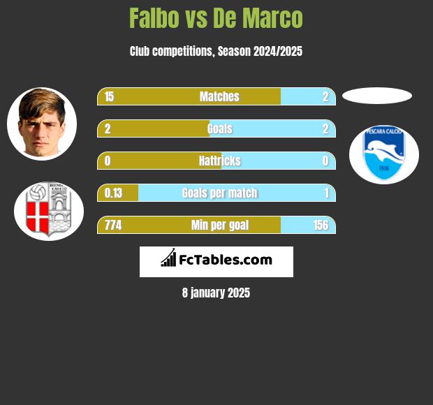 Falbo vs De Marco h2h player stats