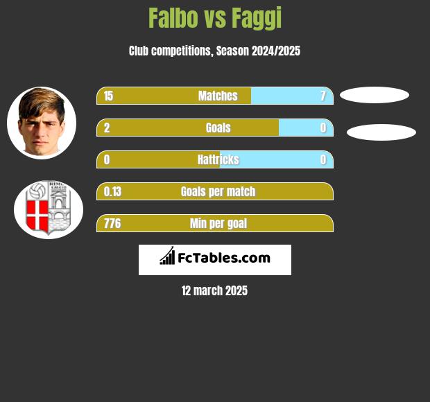 Falbo vs Faggi h2h player stats