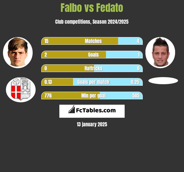 Falbo vs Fedato h2h player stats