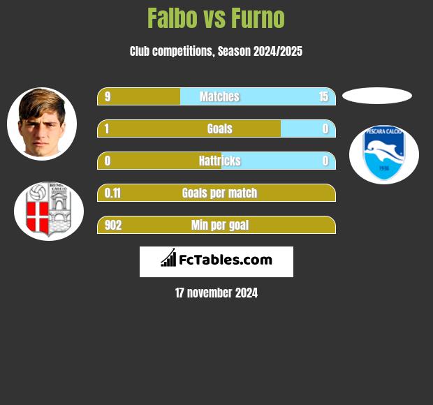 Falbo vs Furno h2h player stats