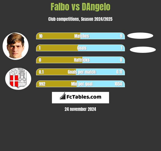 Falbo vs DAngelo h2h player stats