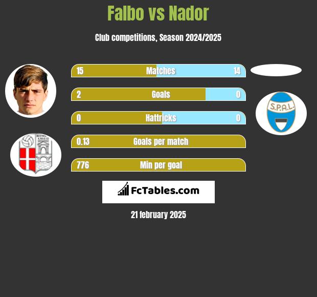 Falbo vs Nador h2h player stats