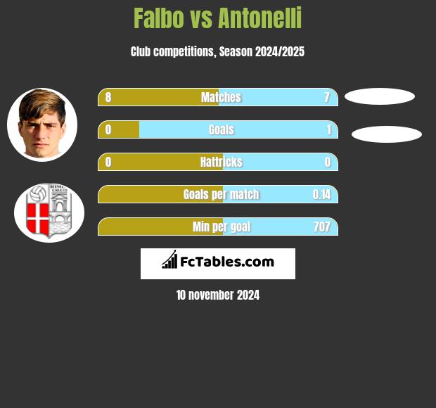 Falbo vs Antonelli h2h player stats