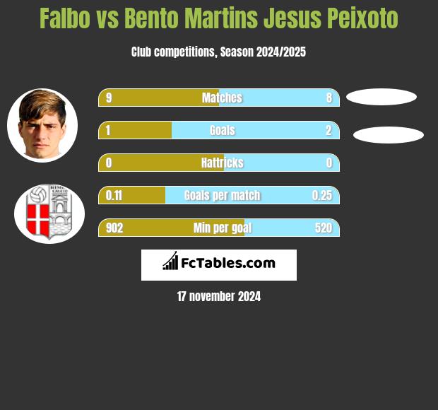 Falbo vs Bento Martins Jesus Peixoto h2h player stats