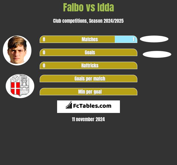 Falbo vs Idda h2h player stats