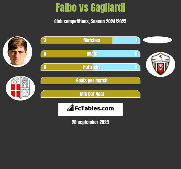 Falbo vs Gagliardi h2h player stats