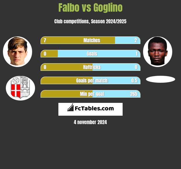 Falbo vs Goglino h2h player stats