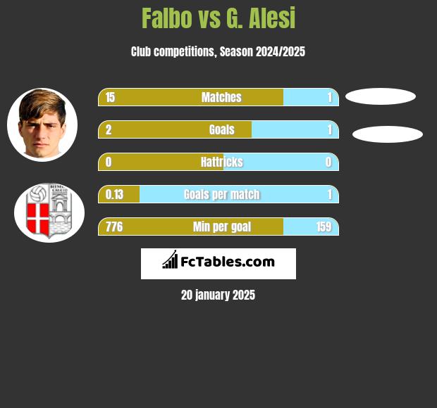 Falbo vs G. Alesi h2h player stats