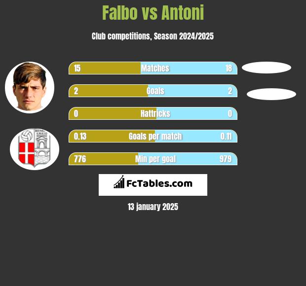 Falbo vs Antoni h2h player stats