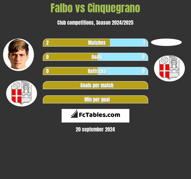 Falbo vs Cinquegrano h2h player stats