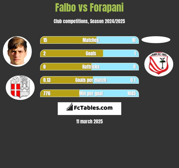 Falbo vs Forapani h2h player stats