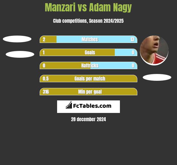 Manzari vs Adam Nagy h2h player stats