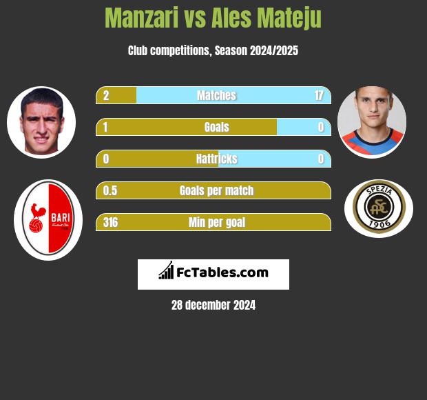 Manzari vs Ales Mateju h2h player stats