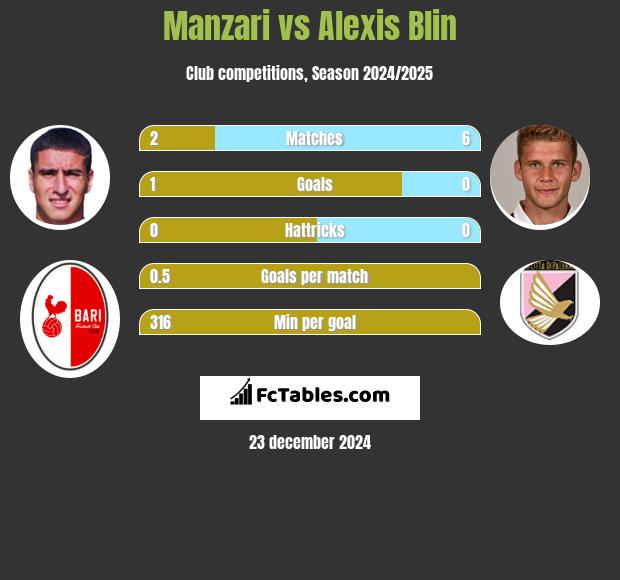 Manzari vs Alexis Blin h2h player stats