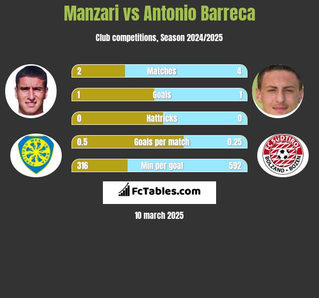 Manzari vs Antonio Barreca h2h player stats