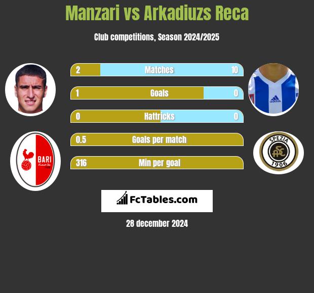 Manzari vs Arkadiuzs Reca h2h player stats